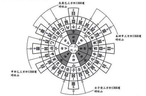 玄空六法秘訣圖解|玄空六法秘诀图解版 PDF 